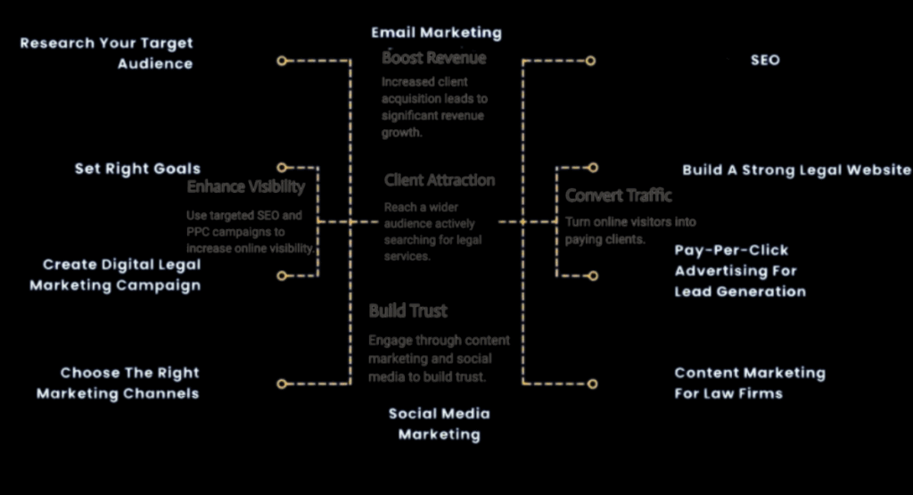 Digital Marketing-Resolutions -DMA