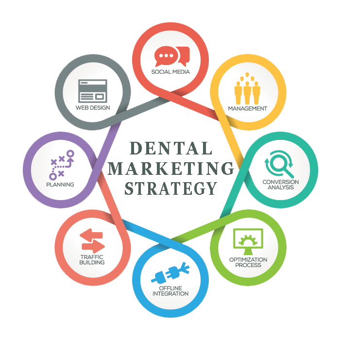 Digital Marketing for Dentistry- Resolutions DMA