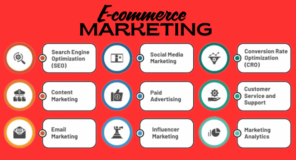 E-commerce Digital Marketing Resolutions DMA
