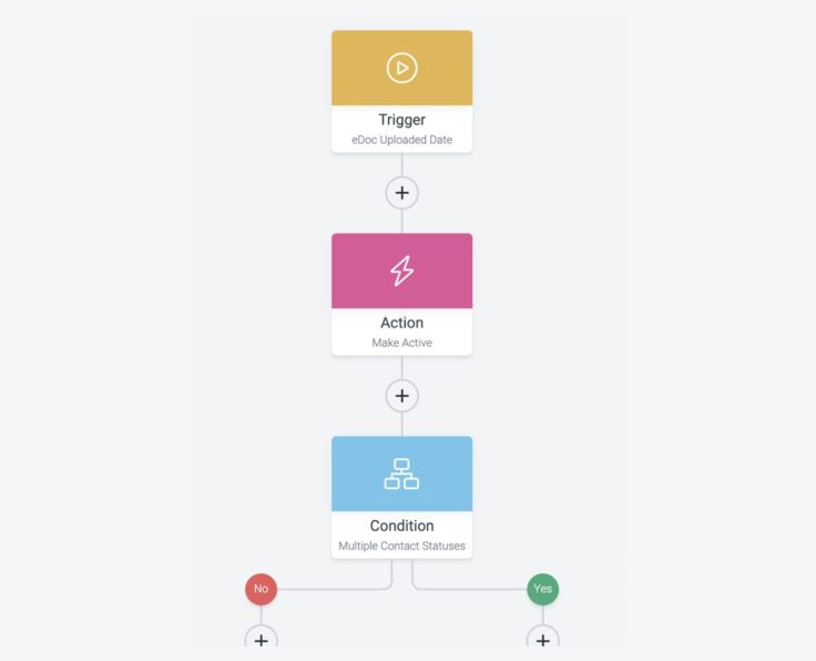 Email automation workflow with trigger action and condition steps
